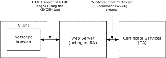 Netscape enrollment