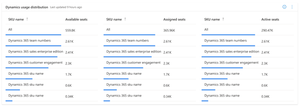 Dynamics usage distribution.