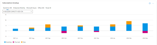 subscription adds and churns.