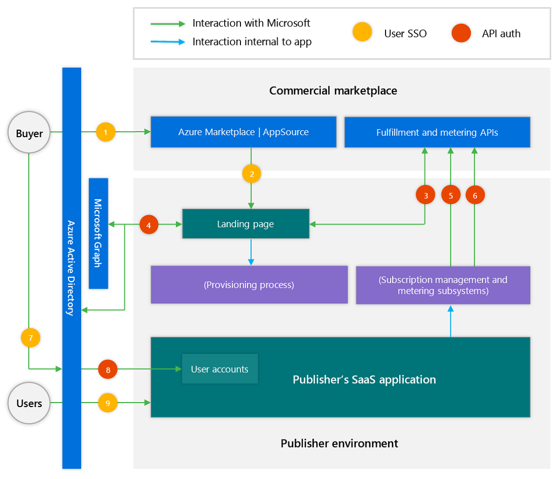 Illustrates the purchase management, subscription management, and optional user management process steps.