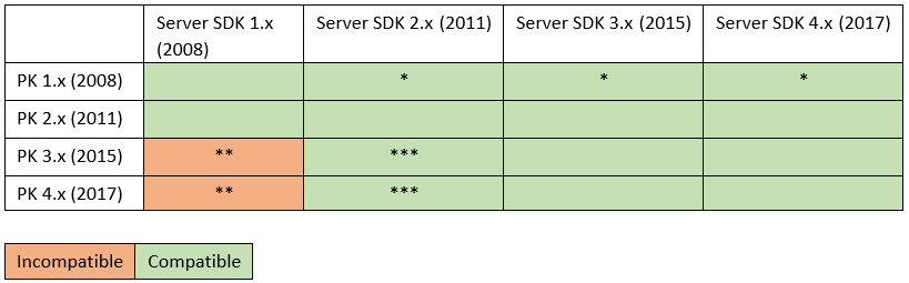 Porting Kit and Server Compatibility