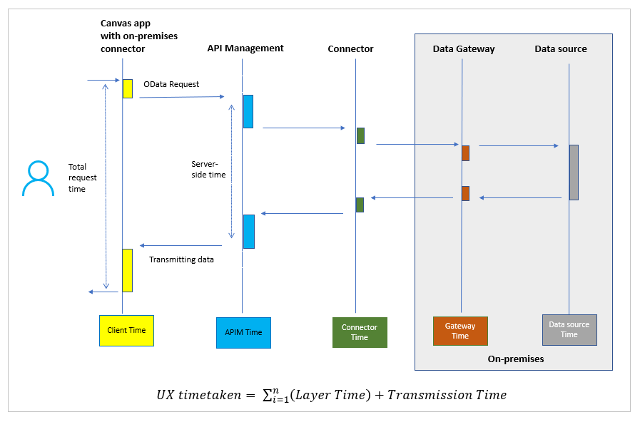 Data call flow for an on-premises data gateway.