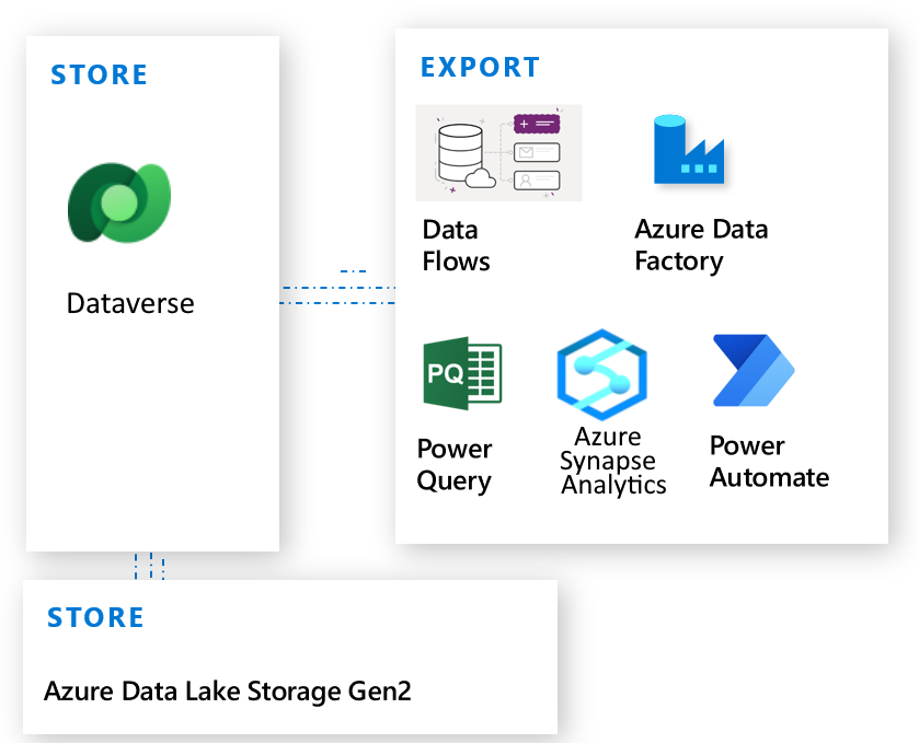 Export Dataverse data methods.