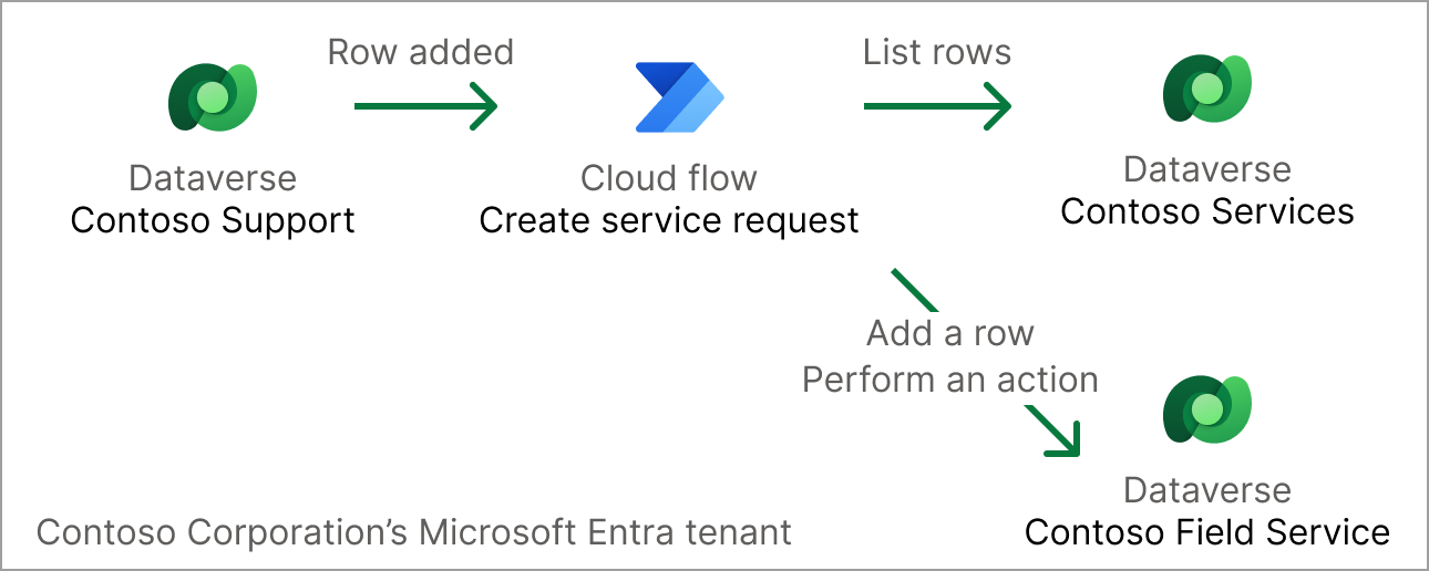 Screenshot of a diagram of a Power Automate cloud flow being triggered and taking actions.