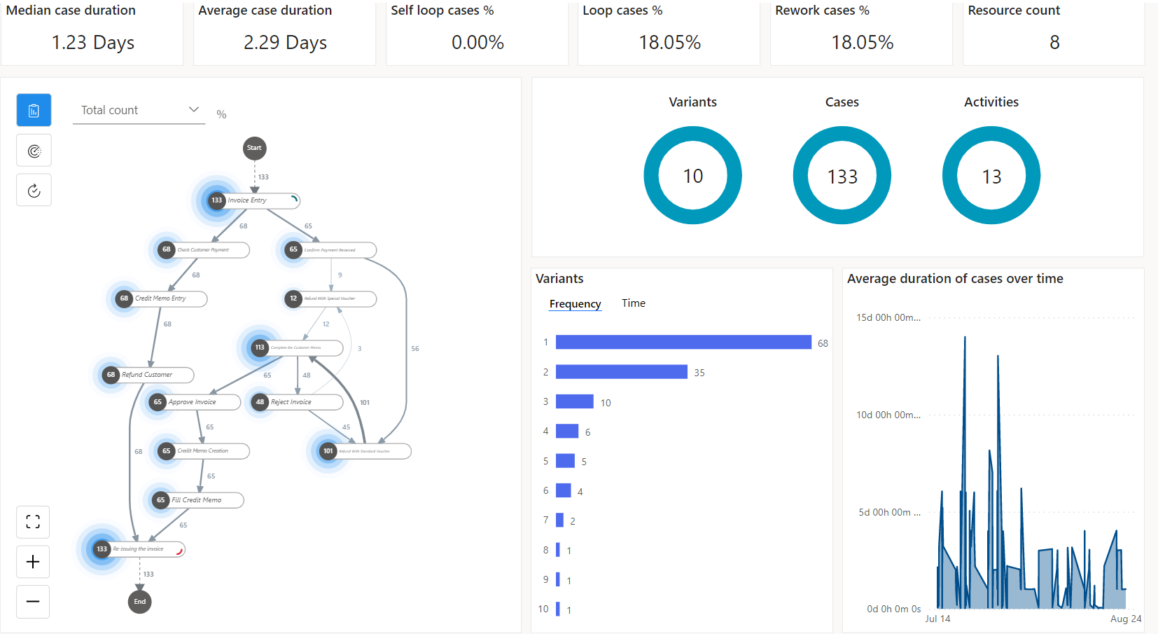 Screenshot of the process map and dashboard.