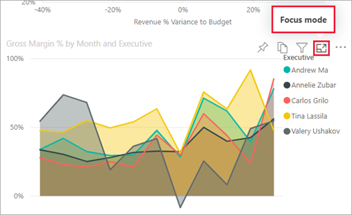 Screenshot of a report visual with the focus mode icon selected.