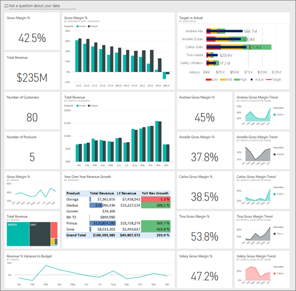 Screenshot shows the Dashboard for the Customer Profitability sample.