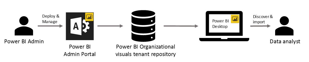 Diagram that shows the Power BI workflow for visuals.