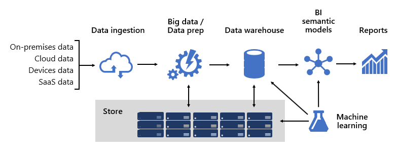 Diagram showing the BI platform architecture diagram, from data sources to data ingestion, big data, store, data warehouse, BI semantic modeling, reporting, and machine learning.