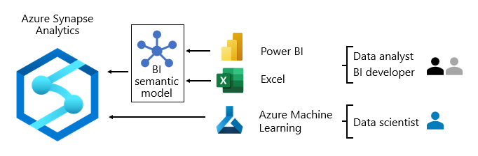 An image shows consumption of Azure Synapse Analytics with Power BI, Excel, and Azure Machine Learning.