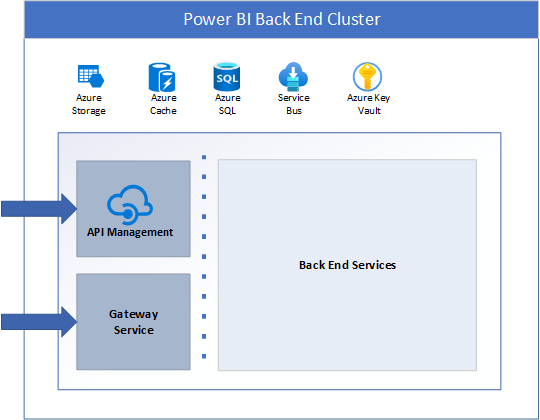 The back-end cluster