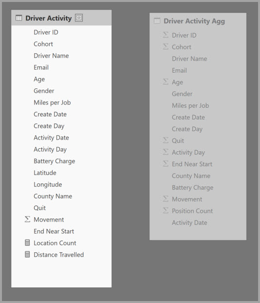 Driver Activity Agg table