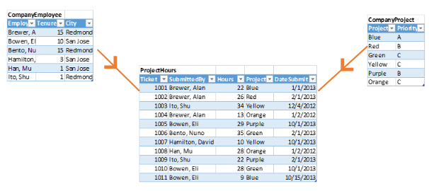 Diagram of a cross filtering example with flow from CompanyProject to ProjectHours.