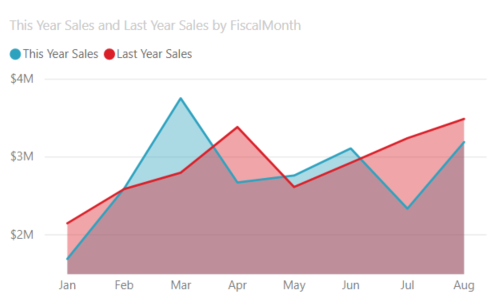 Screenshot of an Area chart.