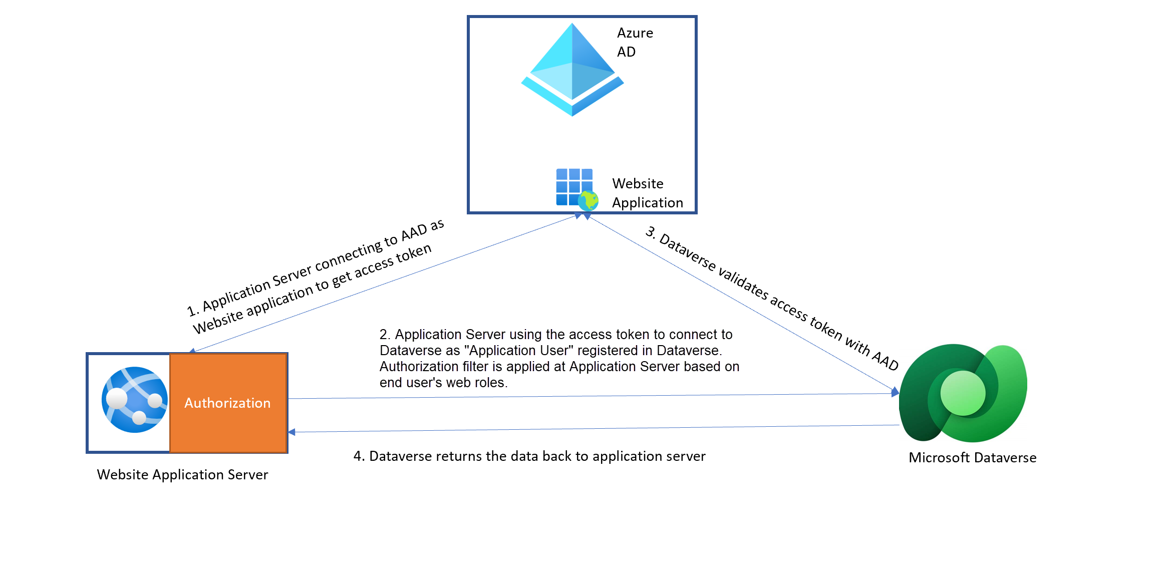 Dataverse to website connectivity.