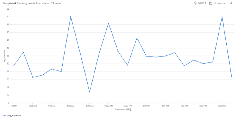 Plug-in usage performance.