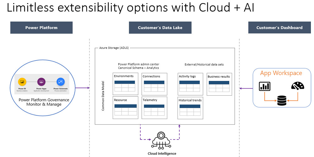 Diagram showing Azure resources.