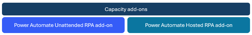 Screenshot of unattended RPA and hosted RPA capacity add-ons.