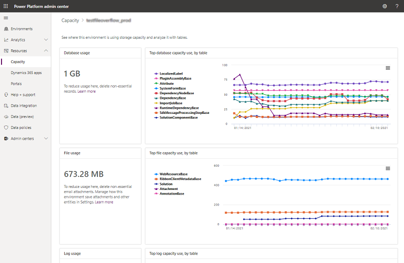 Environment capacity analytics