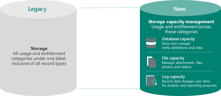 Evolution of data management.