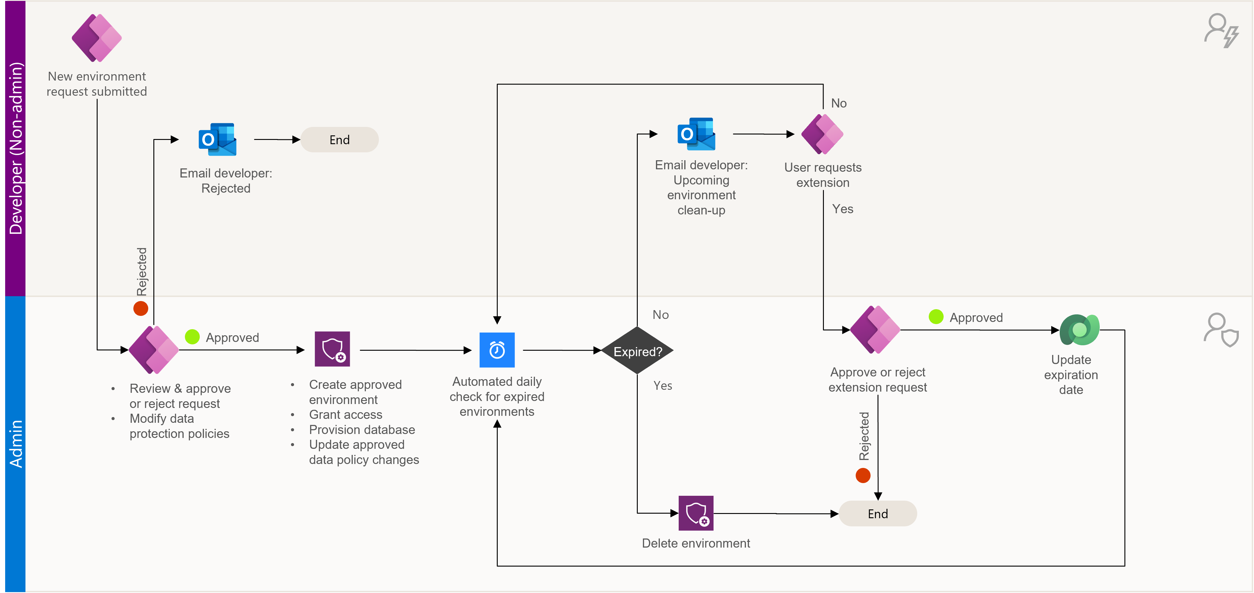 Environment management process