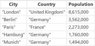 Cities by country/region after ungroup.