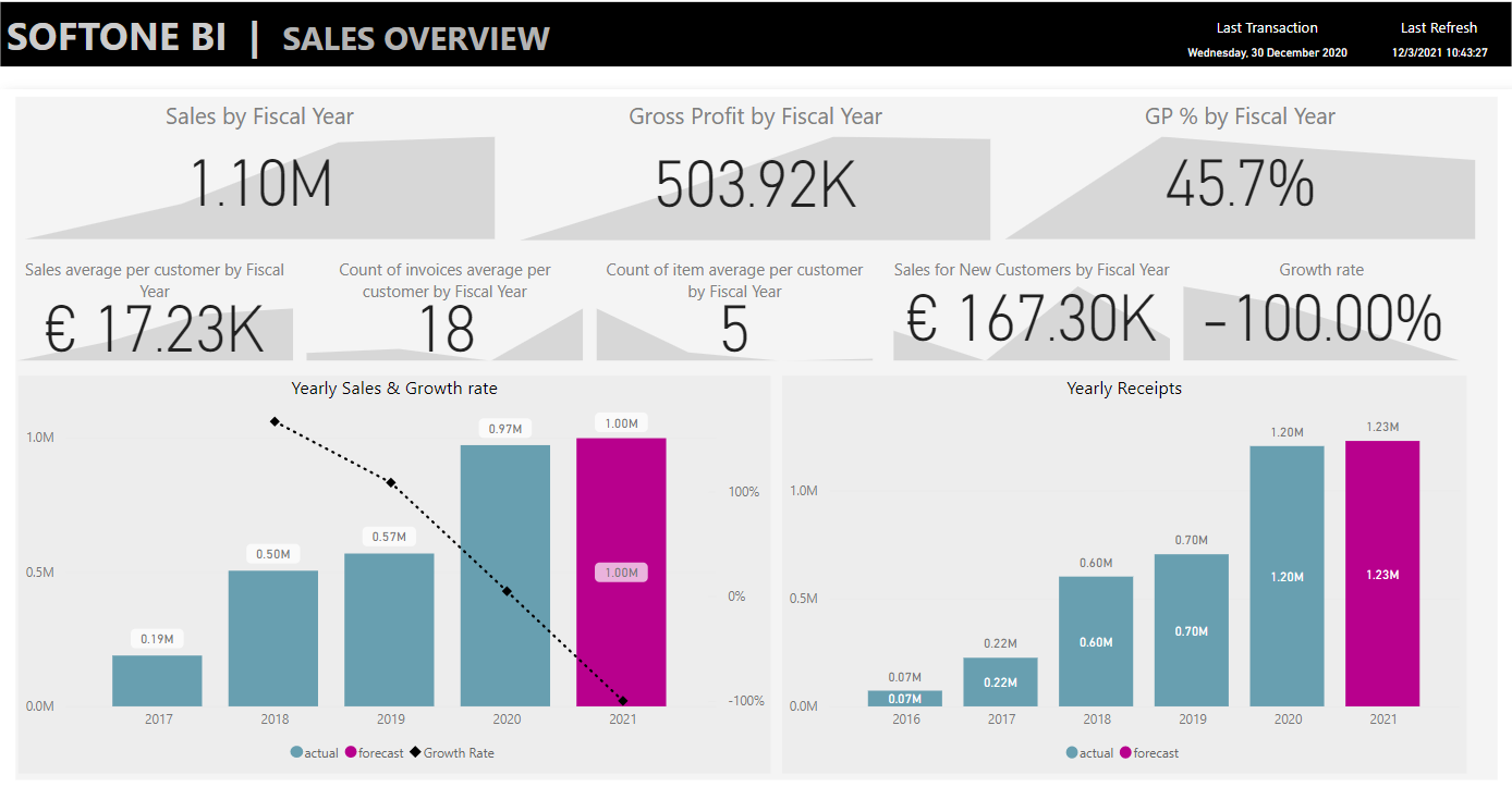 Sales overview.