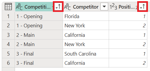 Screenshot of the sorted columns with the numbers that support the sort order emphasized.