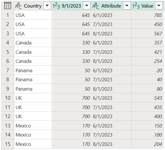 Screenshot of the Unpivot only selected columns updated final table.