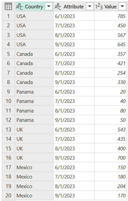 Sample unpivot other columns updated final table.