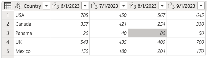 Unpivot columns updated source table.