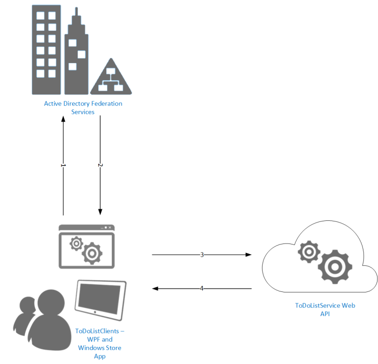 Canonical flow