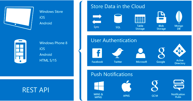 Visual overview of Mobile Apps capabilities