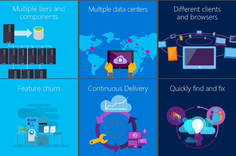 Image that shows aspects of the complexity of delivering web apps.