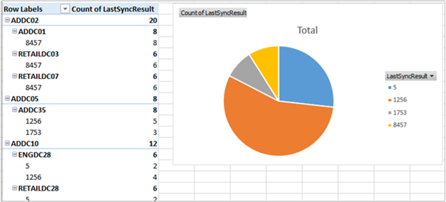 exported AD replication status errors in Excel