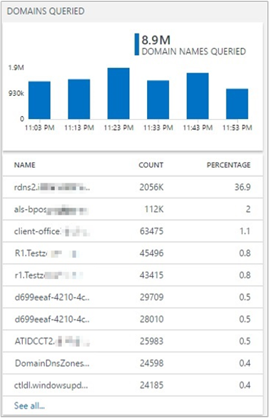 Screenshot that shows the Domains Queried section.