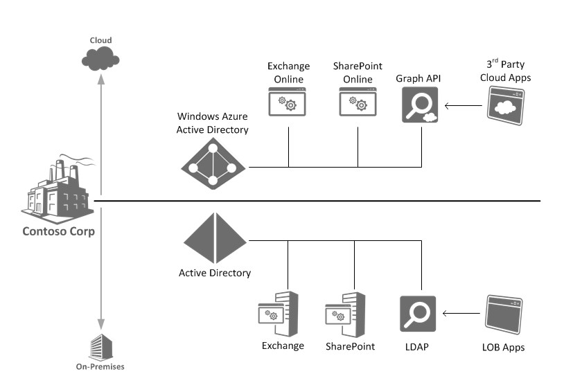 Active Directory to Windows Azure AD Comparison