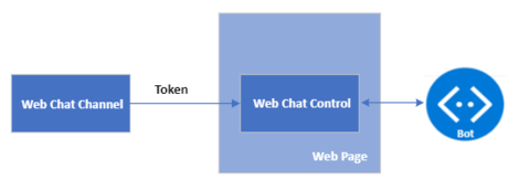 bot embed components