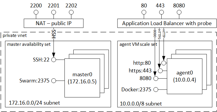 Azure Container Service configured to use Swarm.