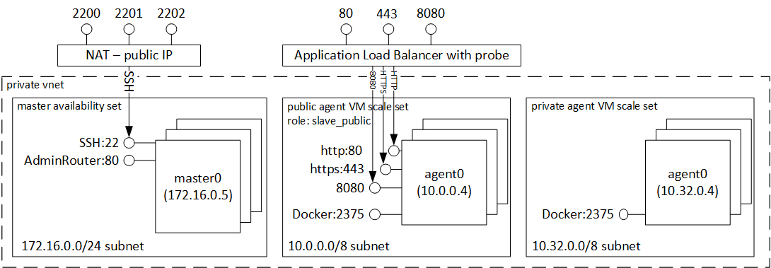 Azure Container Service configured for DC/OS showing agents and masters.