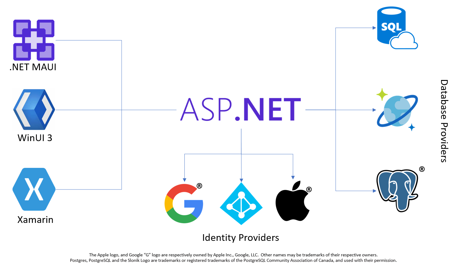 Visual overview of Azure Mobile Apps capabilities