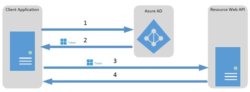 Client Credential Flow diagram