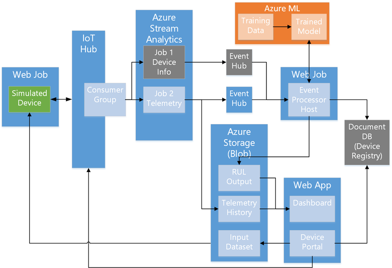 Logical architecture