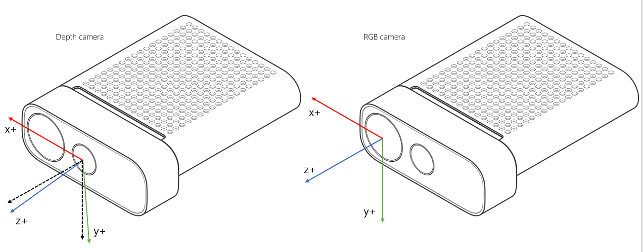 3D coordinate conventions