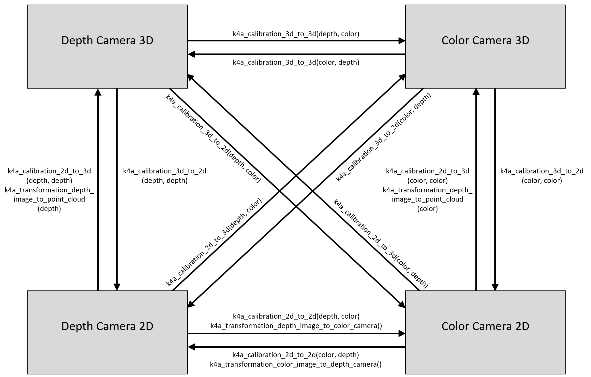 Coordinate transformation