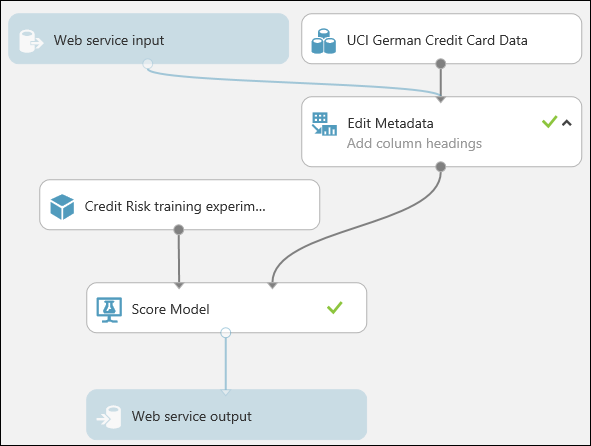 Scoring the trained model