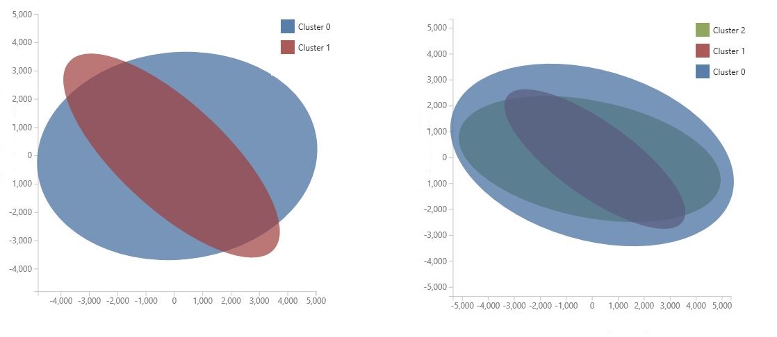 Comparison of PCA clusters