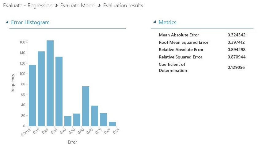 Error Histogram and Metrics table for linear regression models