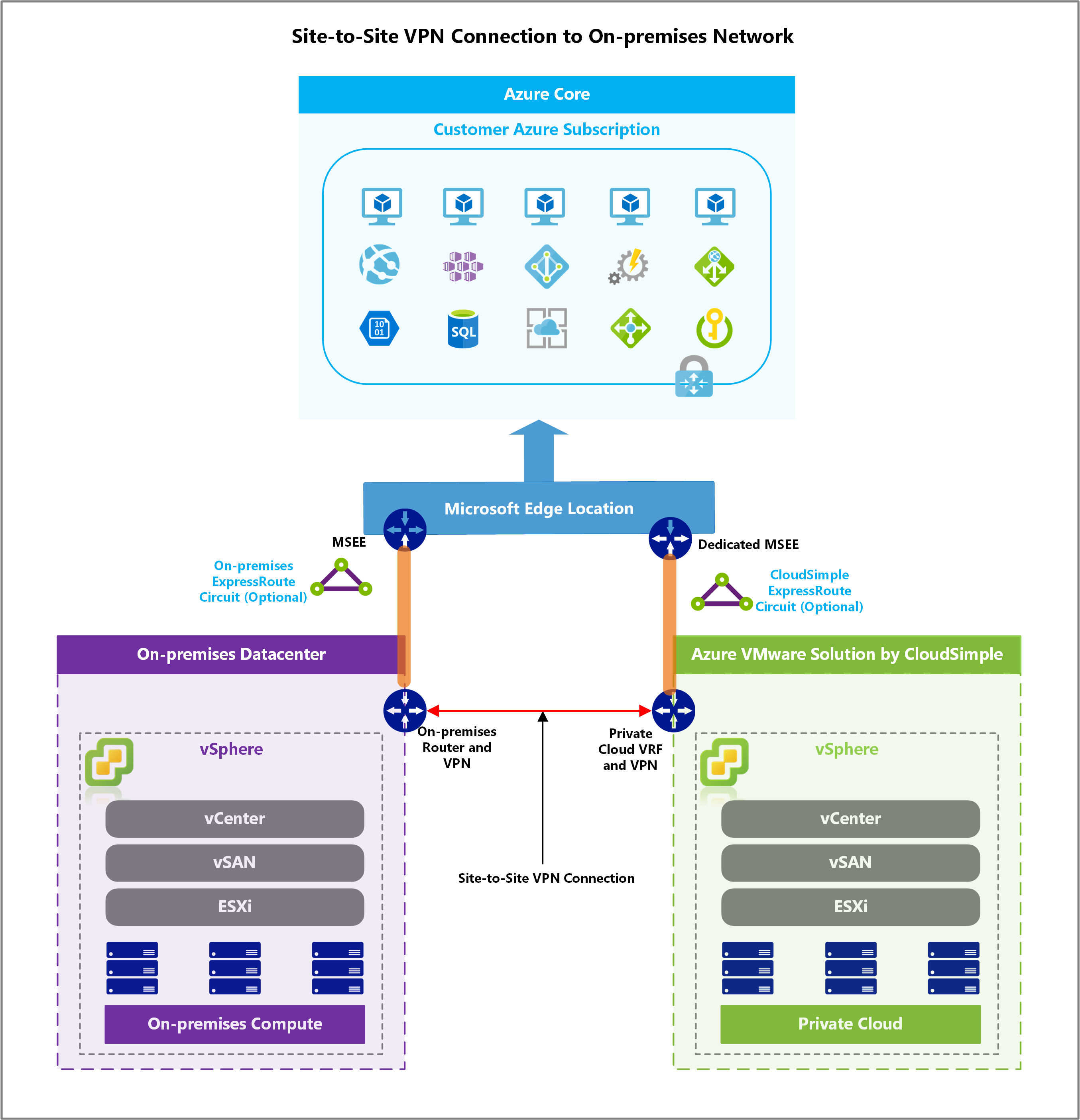 Site-to-Site VPN connection topology