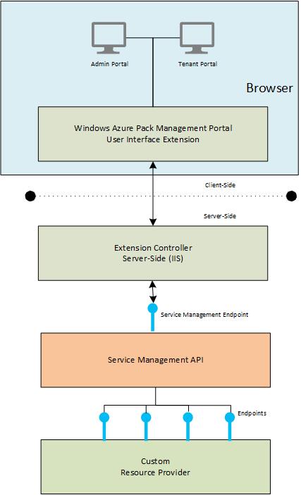 Windows Azure Pack Hello World Sample